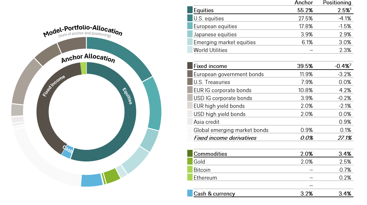 CIO model portfolio showing asset allocation and positioning versus anchor weights.