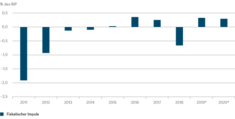 201910_ACP_European fiscal policy_CHART 3_DE_72dpi.png