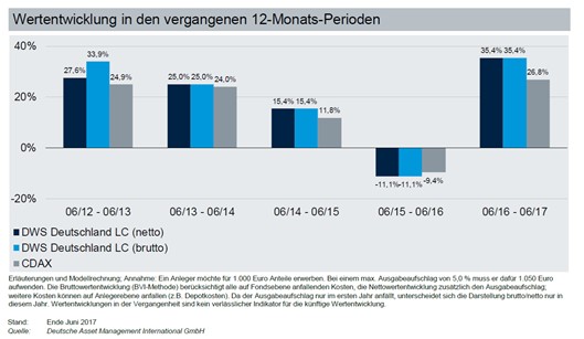 Tim Albrecht Dws Deutschland