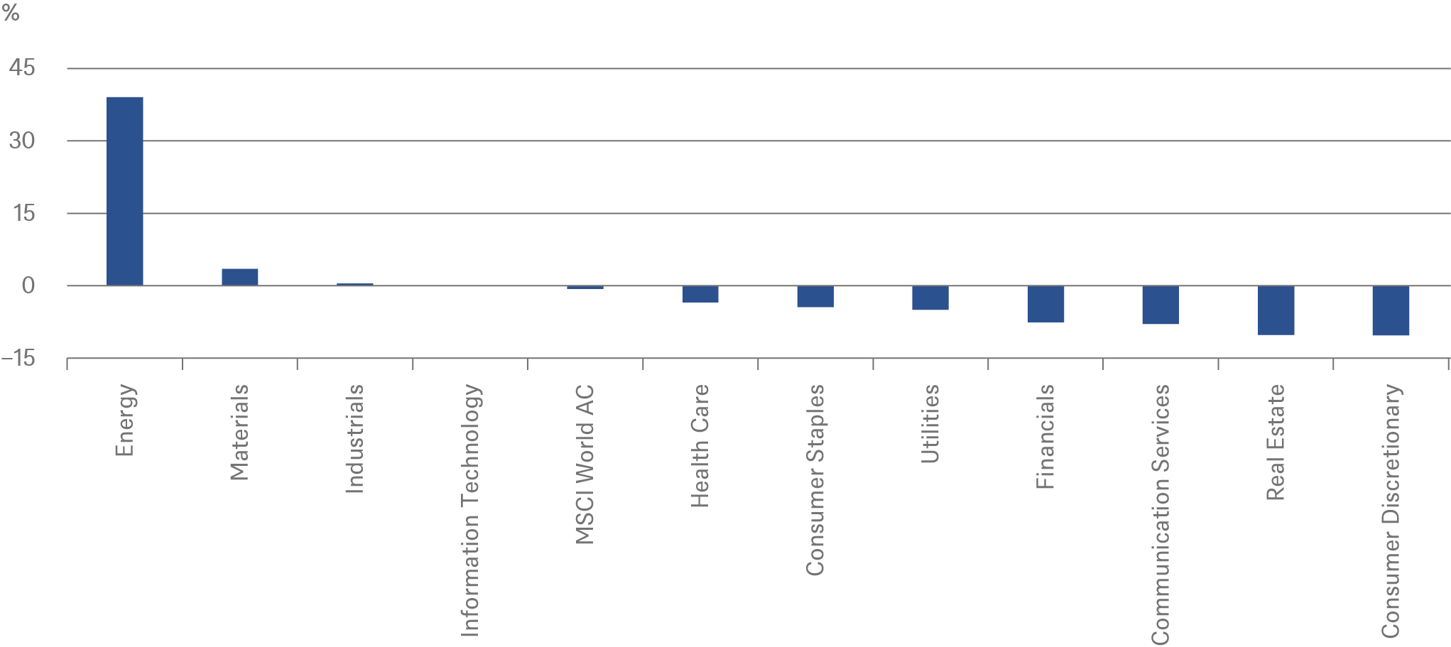 202207_CIO Special_Equity Update_CHART_EN_2.png