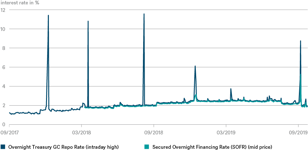 201909 DWS Fixed-Income Perspectives_Intraday Repo_CHART_EN_72dpi.png