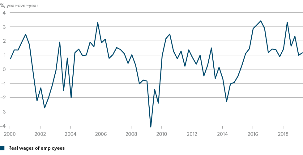 201909_Real wages_CHART_EN_72dpi.png