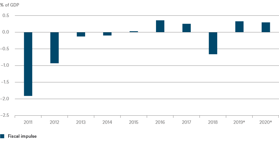 201910_ACP_European fiscal policy_CHART 3_EN_72dpi.png