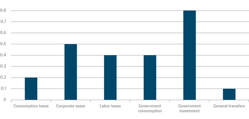 201910_ACP_European fiscal policy_CHART 4_EN_72dpi.png