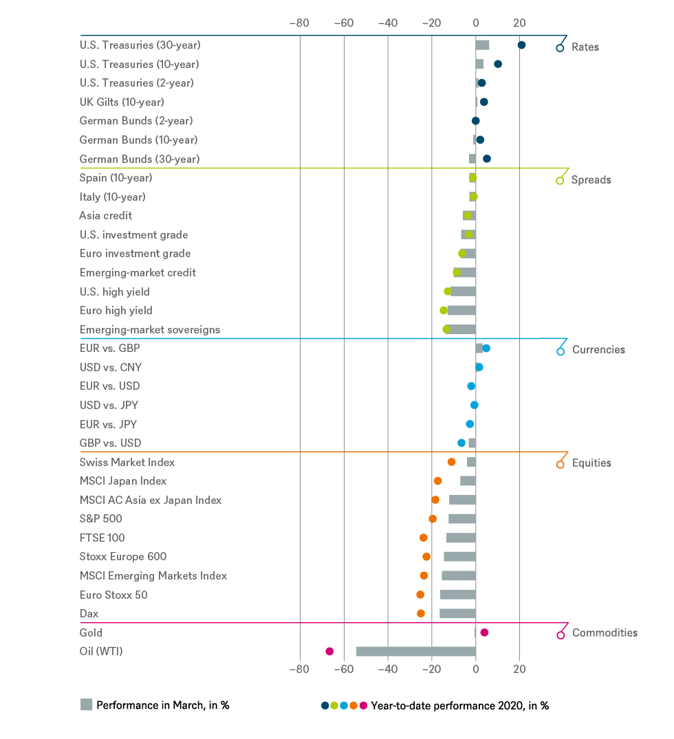 Investment Traffic Lights