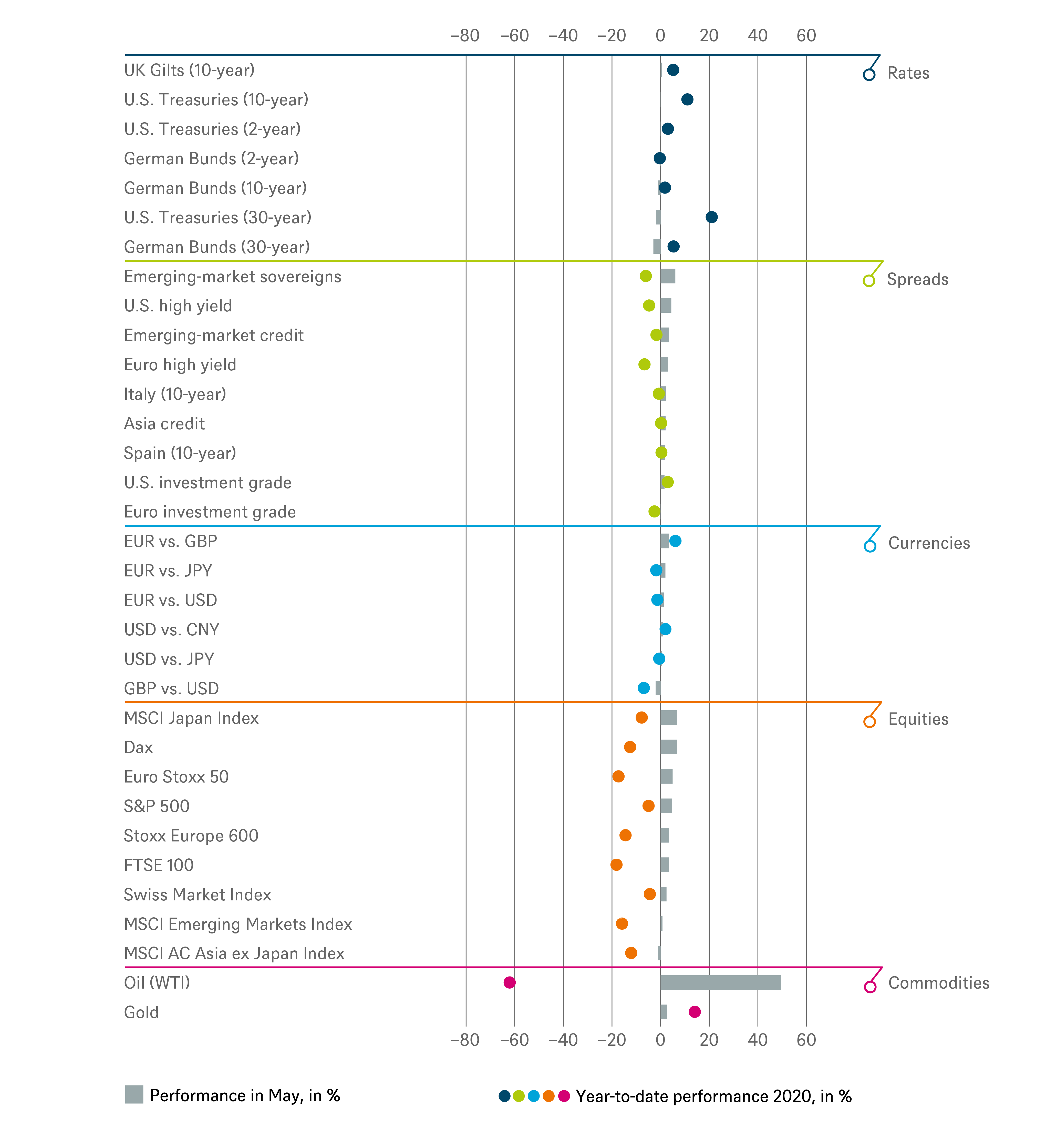 Investment Traffic Lights