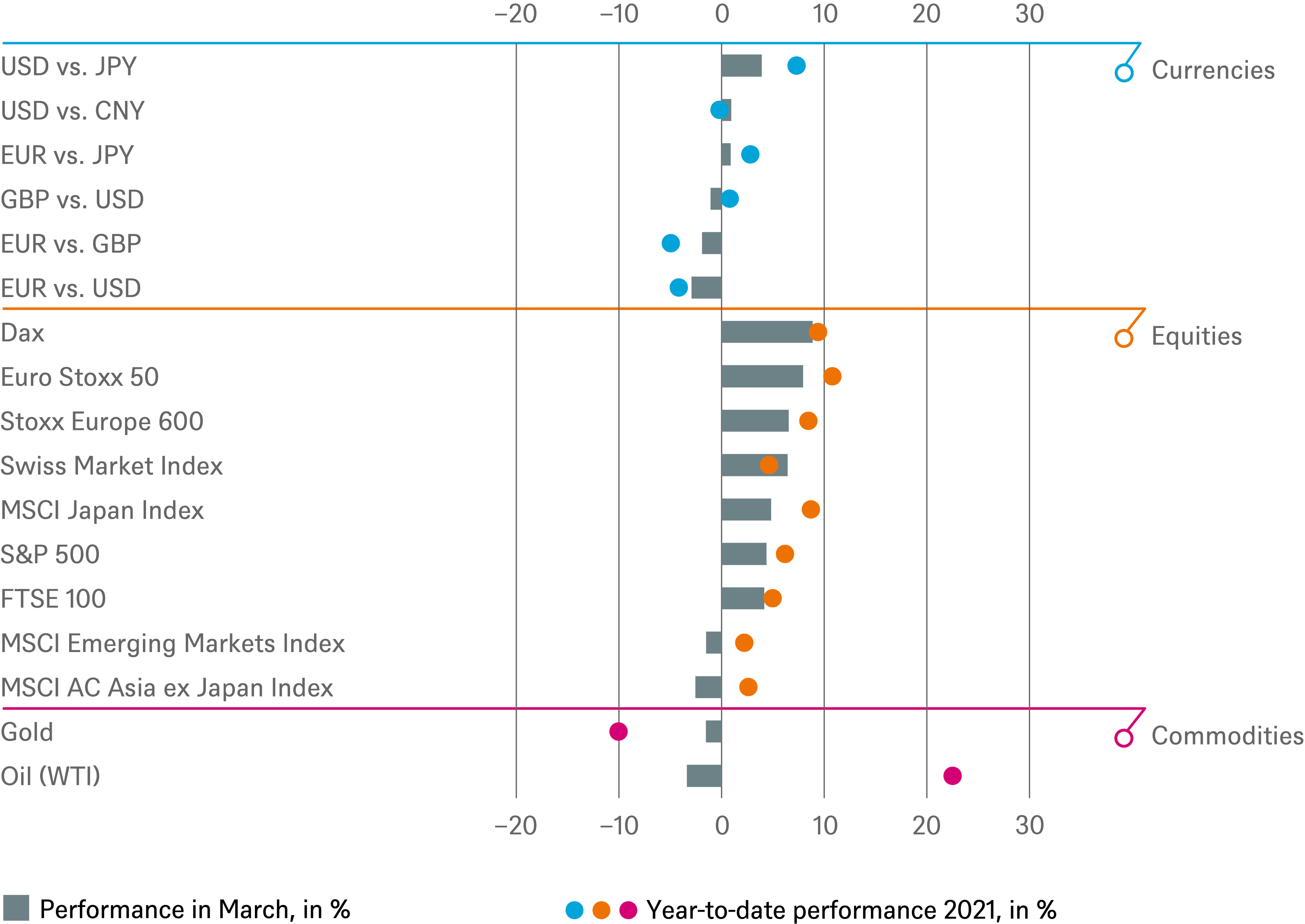 Investment Traffic Lights
