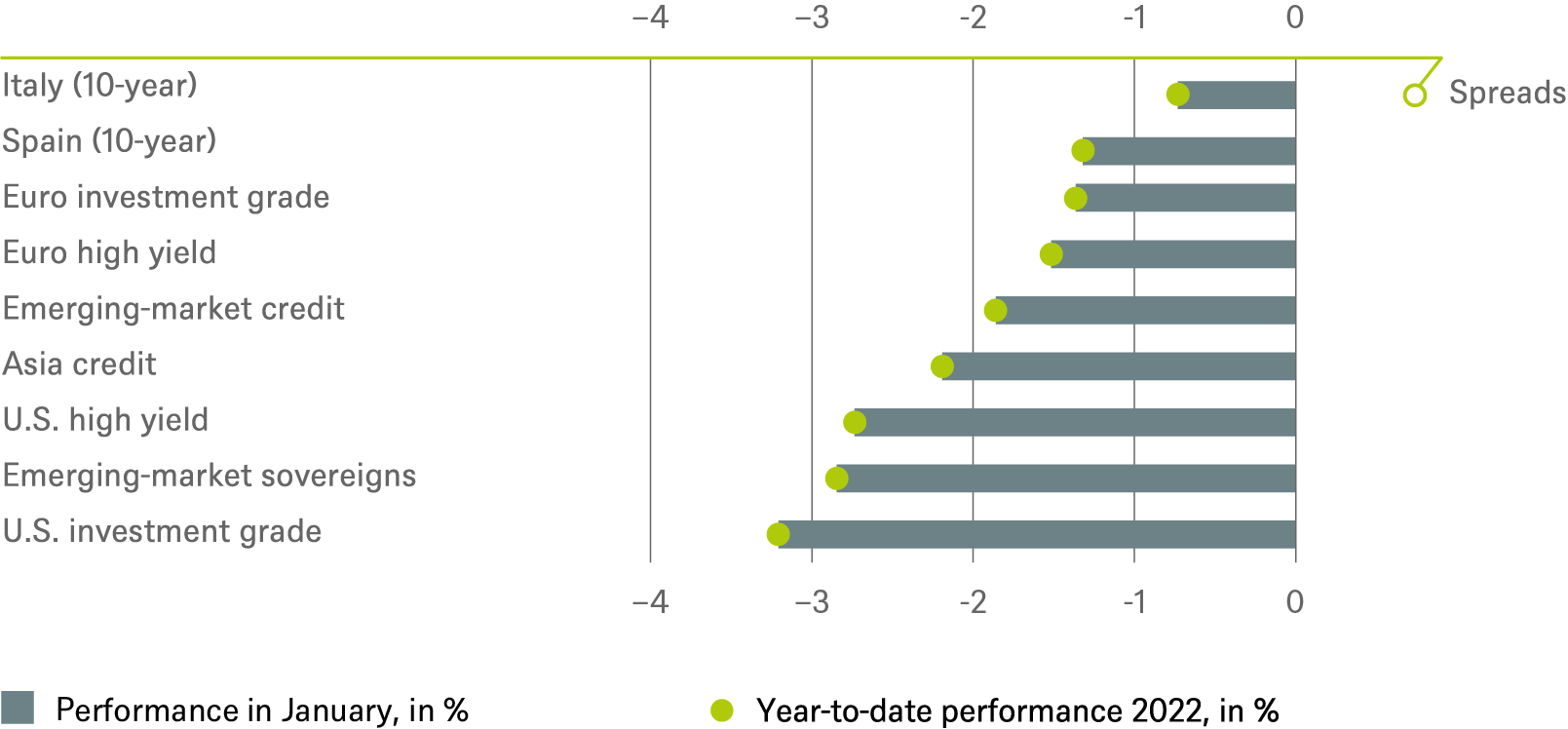 Investment Traffic Lights