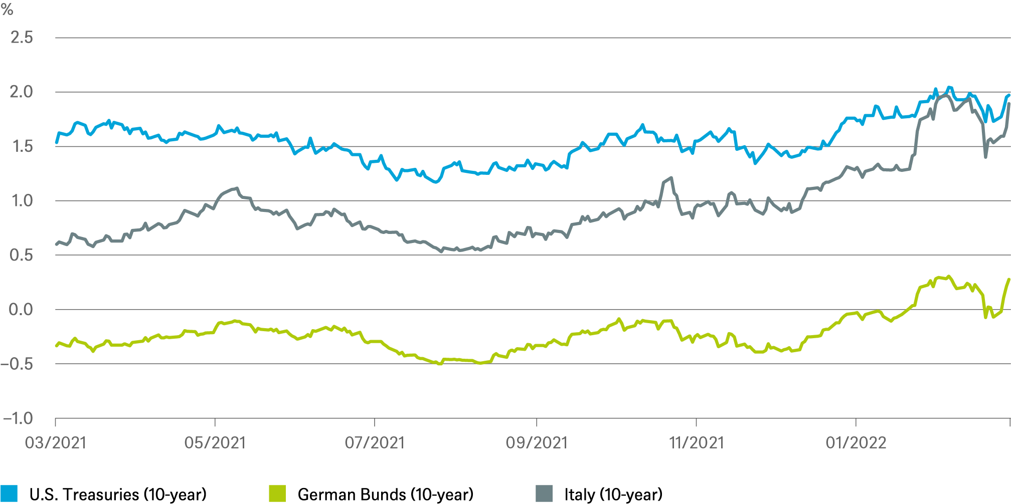 Investment Traffic Lights