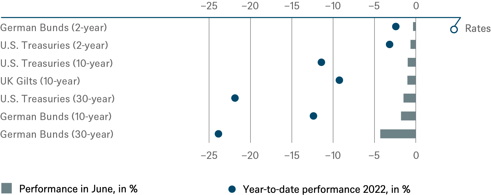 Investment Traffic Lights