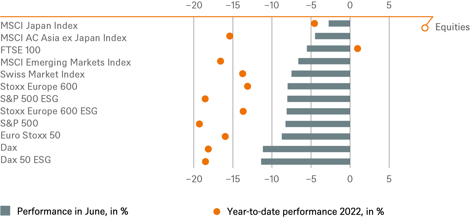 Investment Traffic Lights