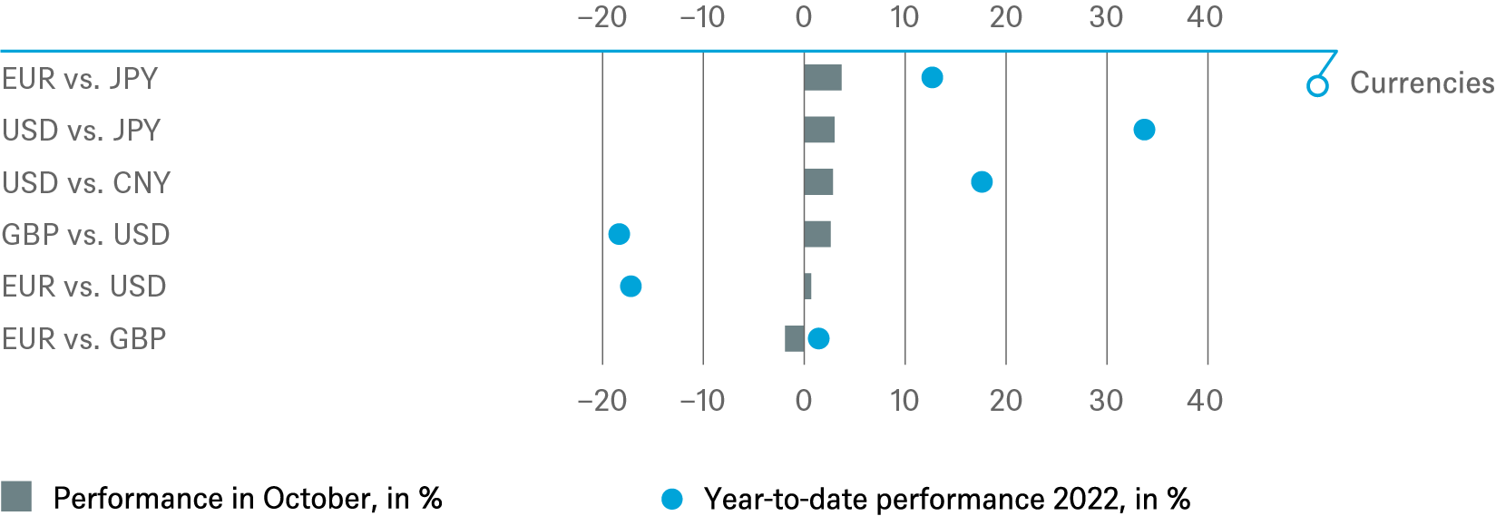 Investment Traffic Lights
