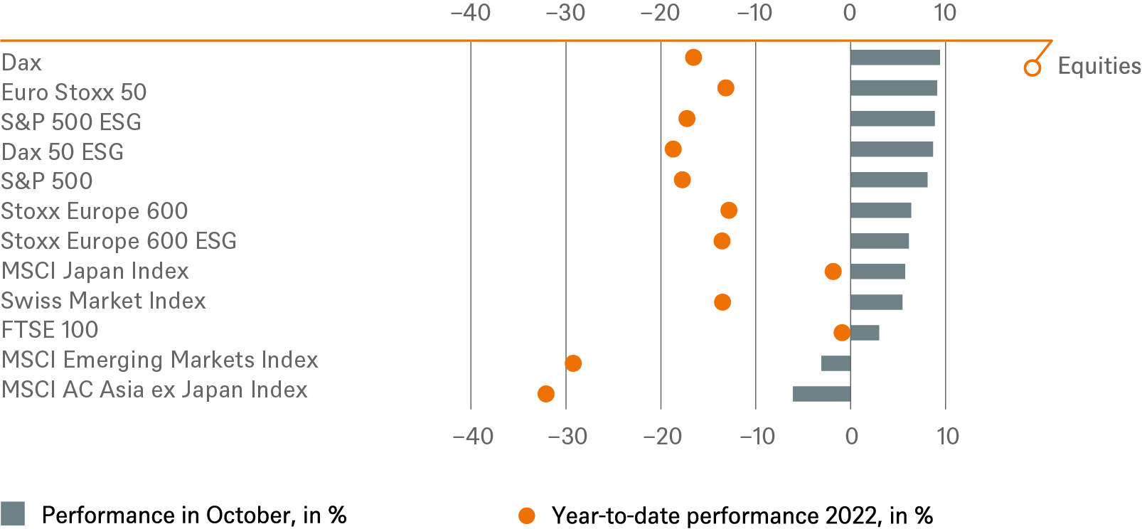 Investment Traffic Lights