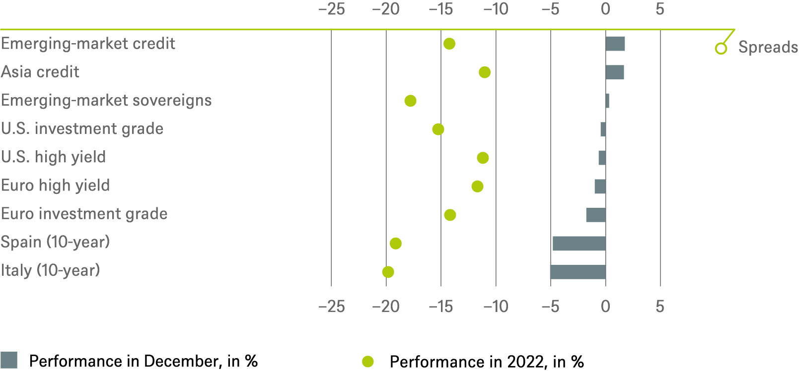 Investment Traffic Lights