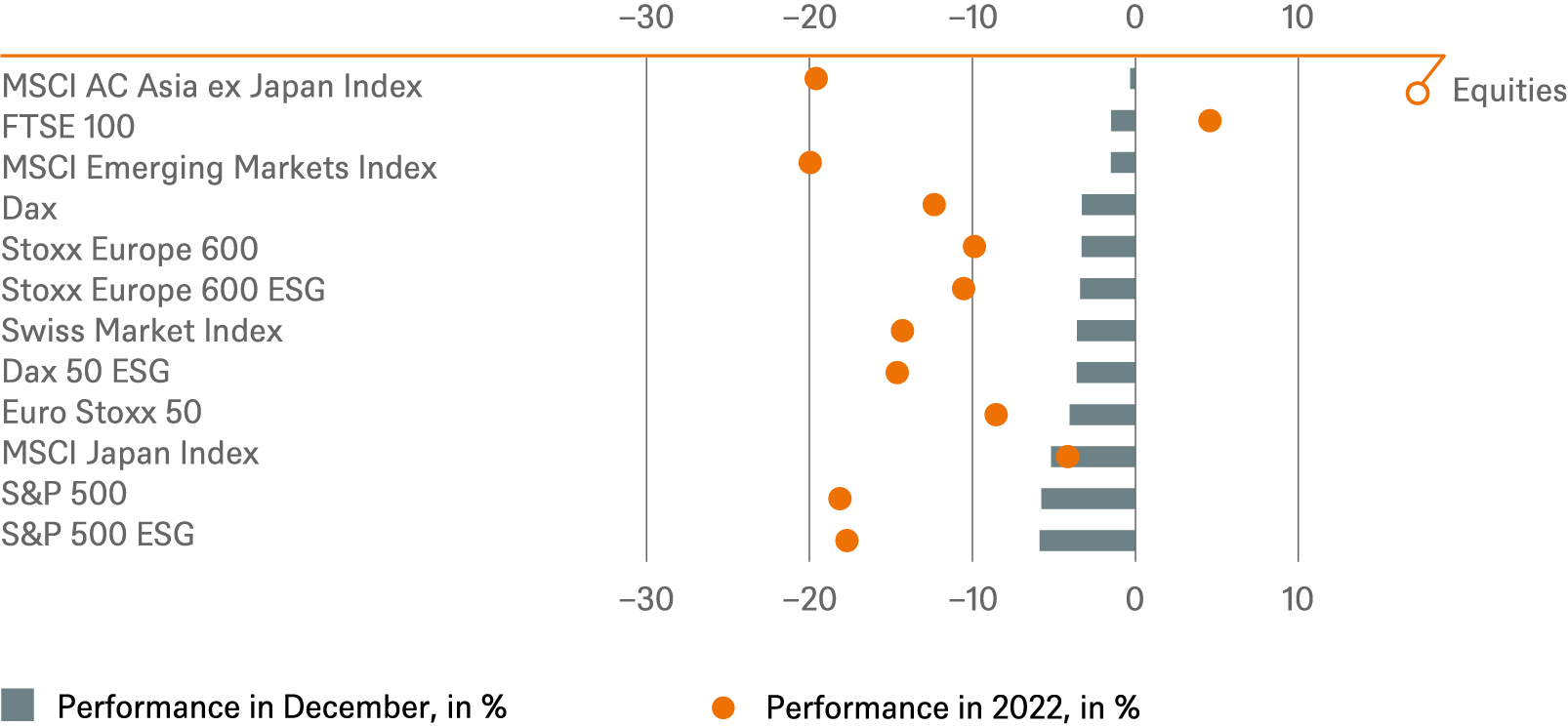 Investment Traffic Lights