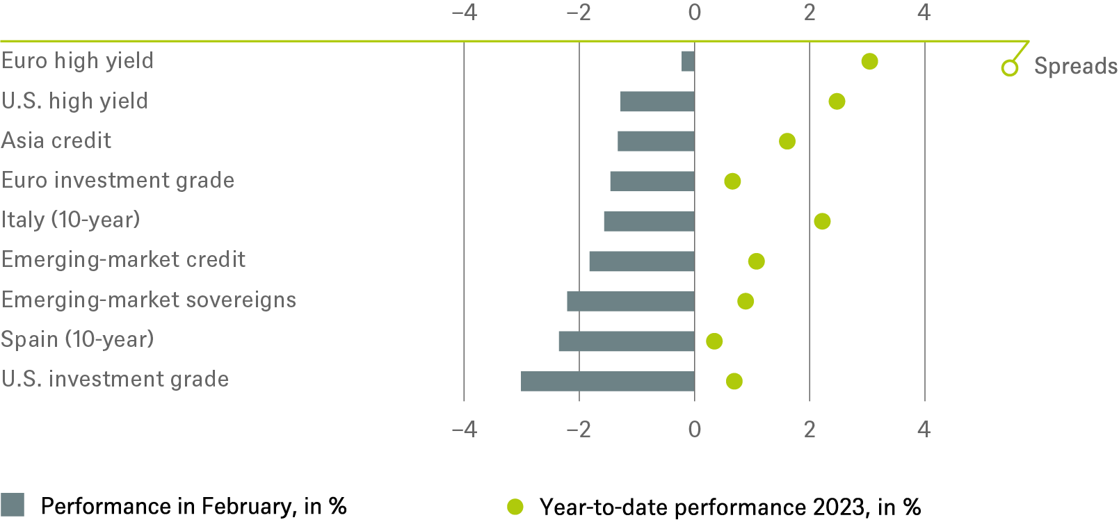 Investment Traffic Lights