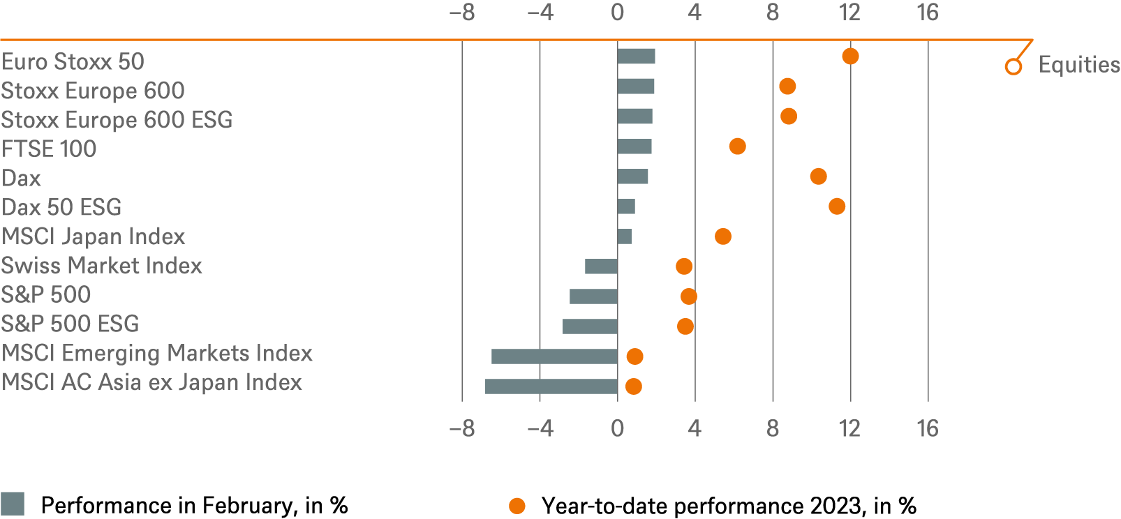 Investment Traffic Lights