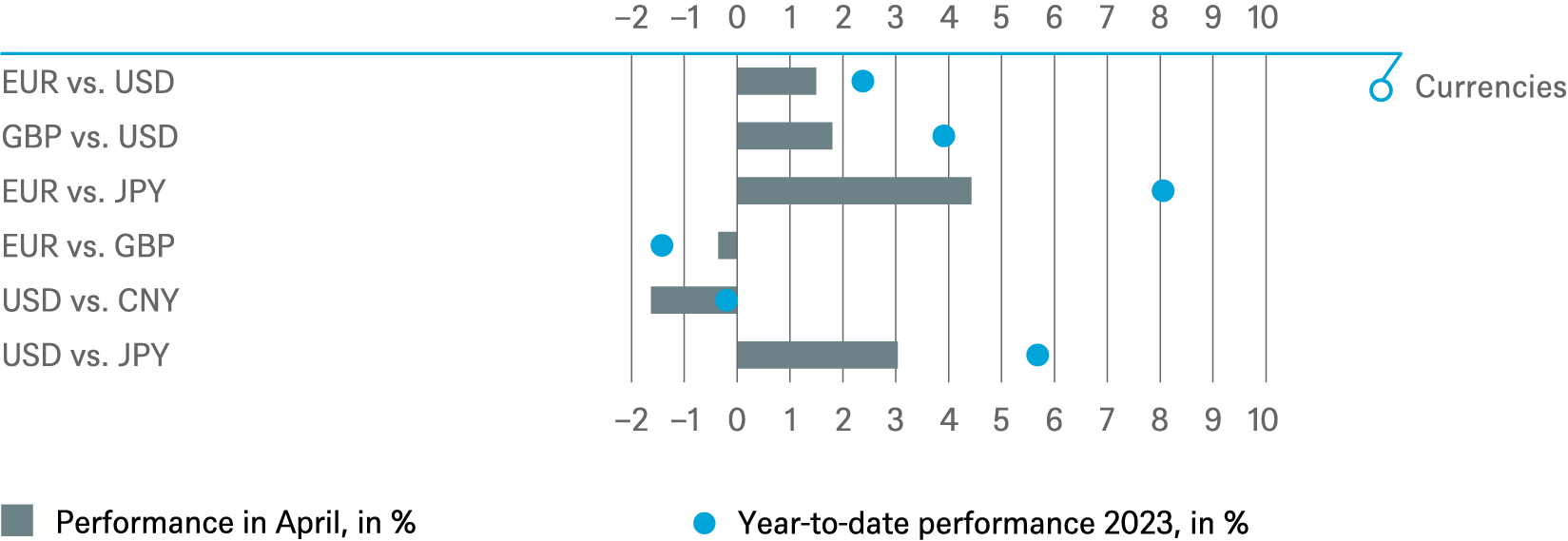 Investment Traffic Lights