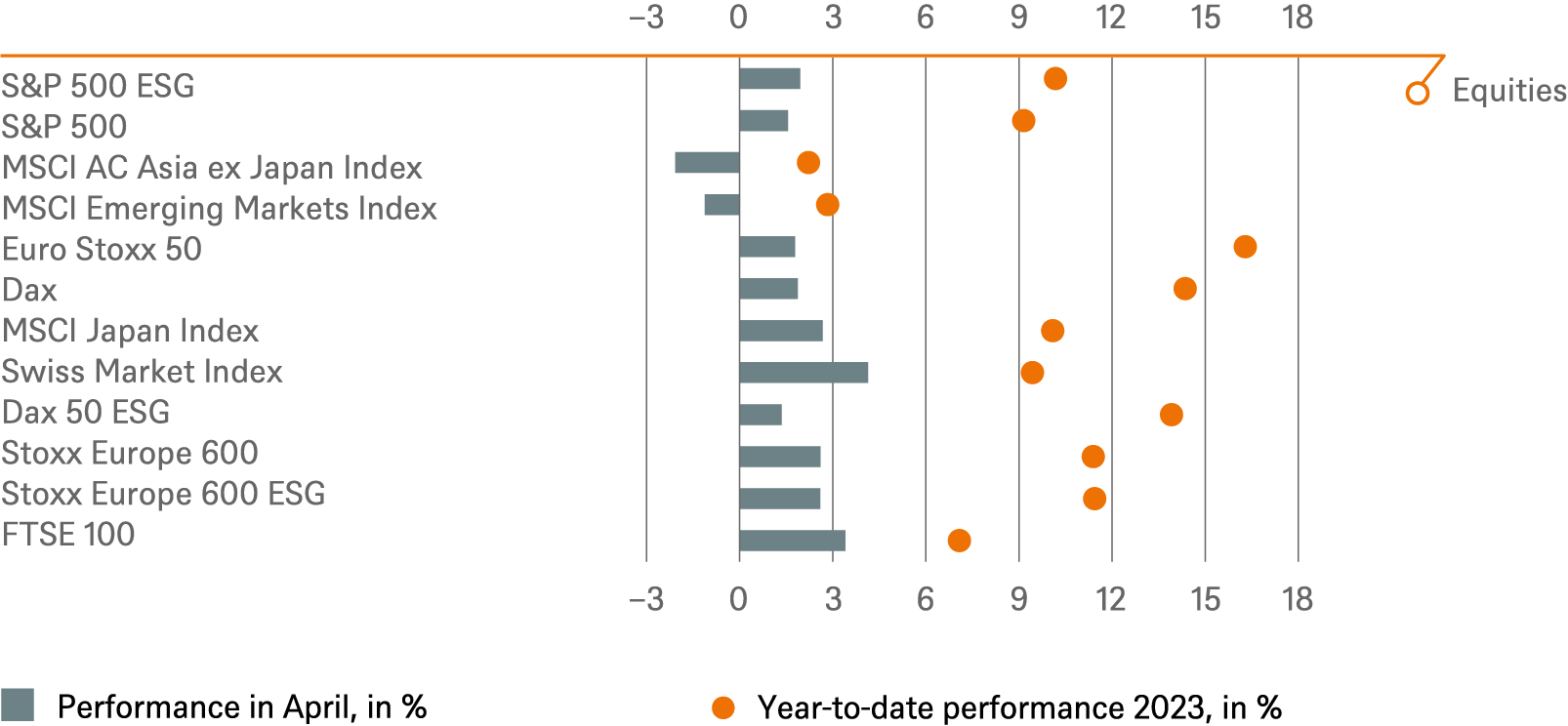 Investment Traffic Lights
