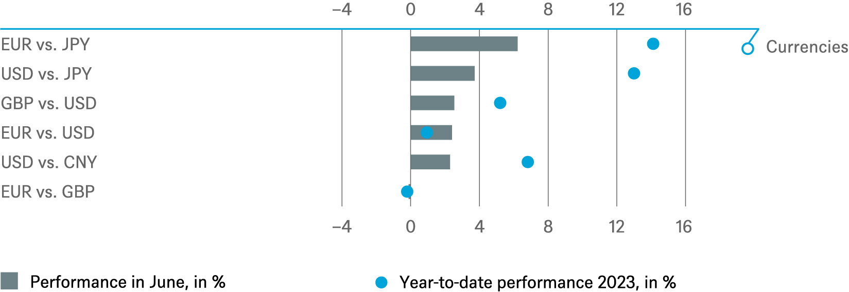 Investment Traffic Lights