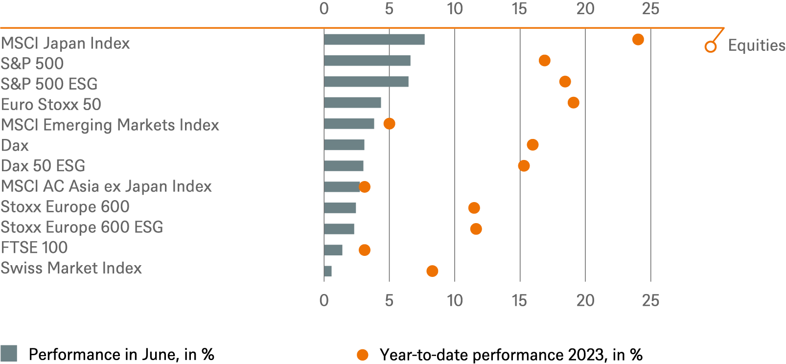 Investment Traffic Lights