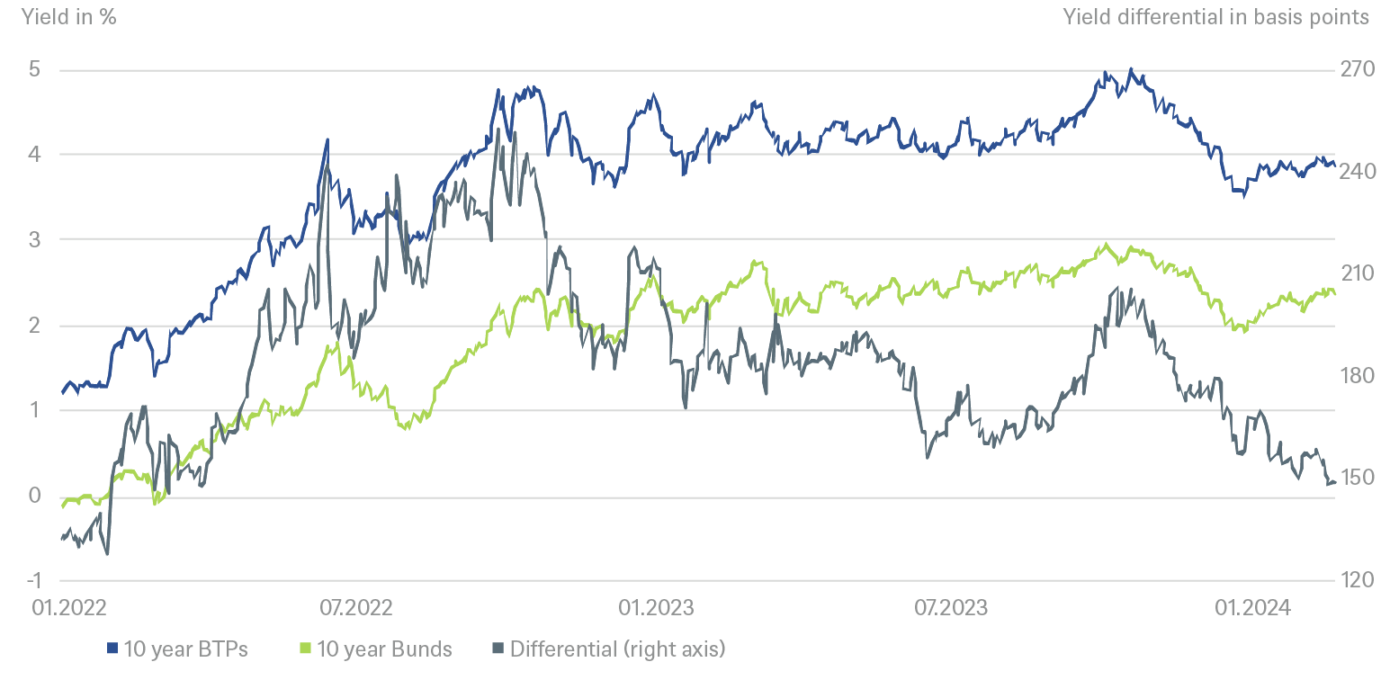 Italian government bonds beat Bunds
