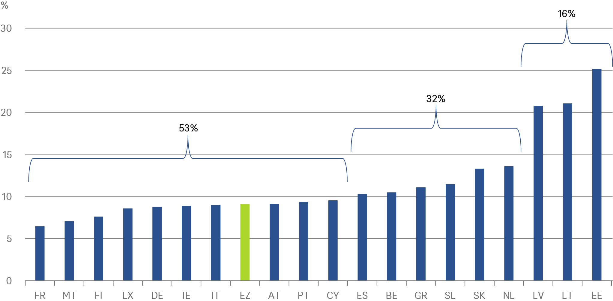 Double digit inflation rates are Europe’s new normal