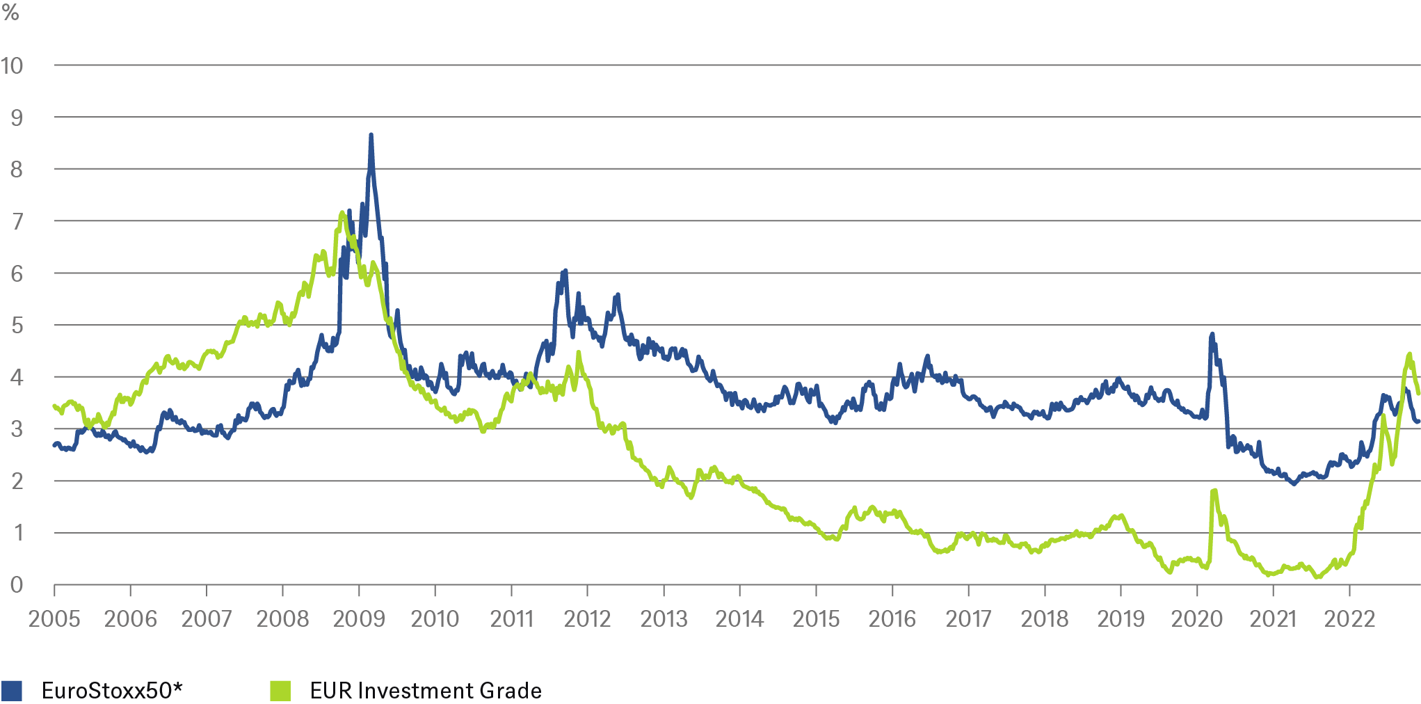 How not to interpret corporate bond yields