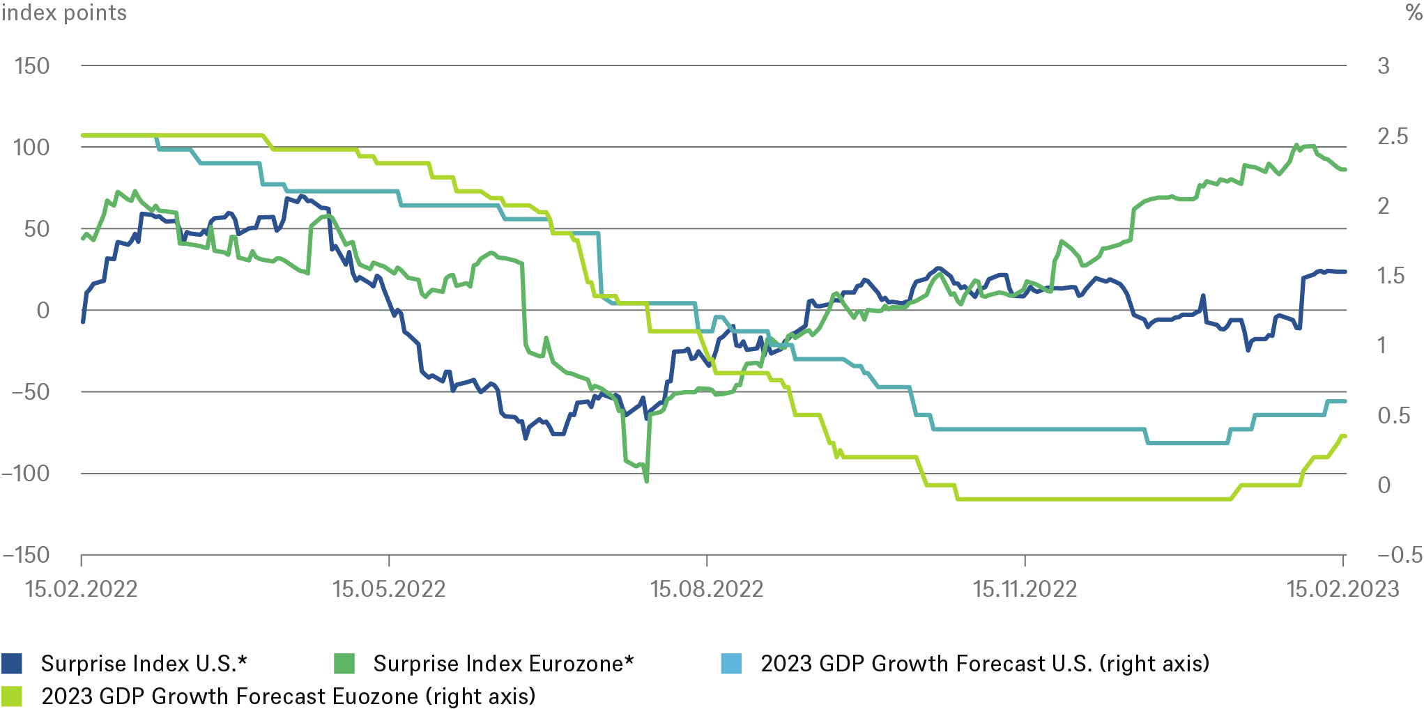 Markets hardly impressed by the Ukraine war