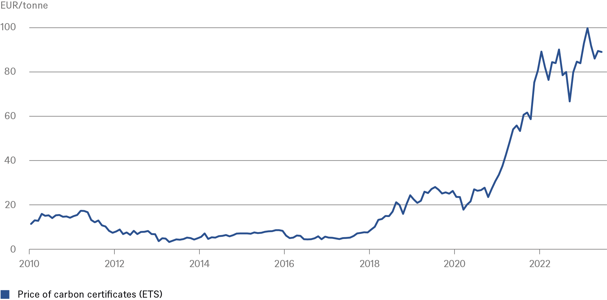 Inflation: here to stay?