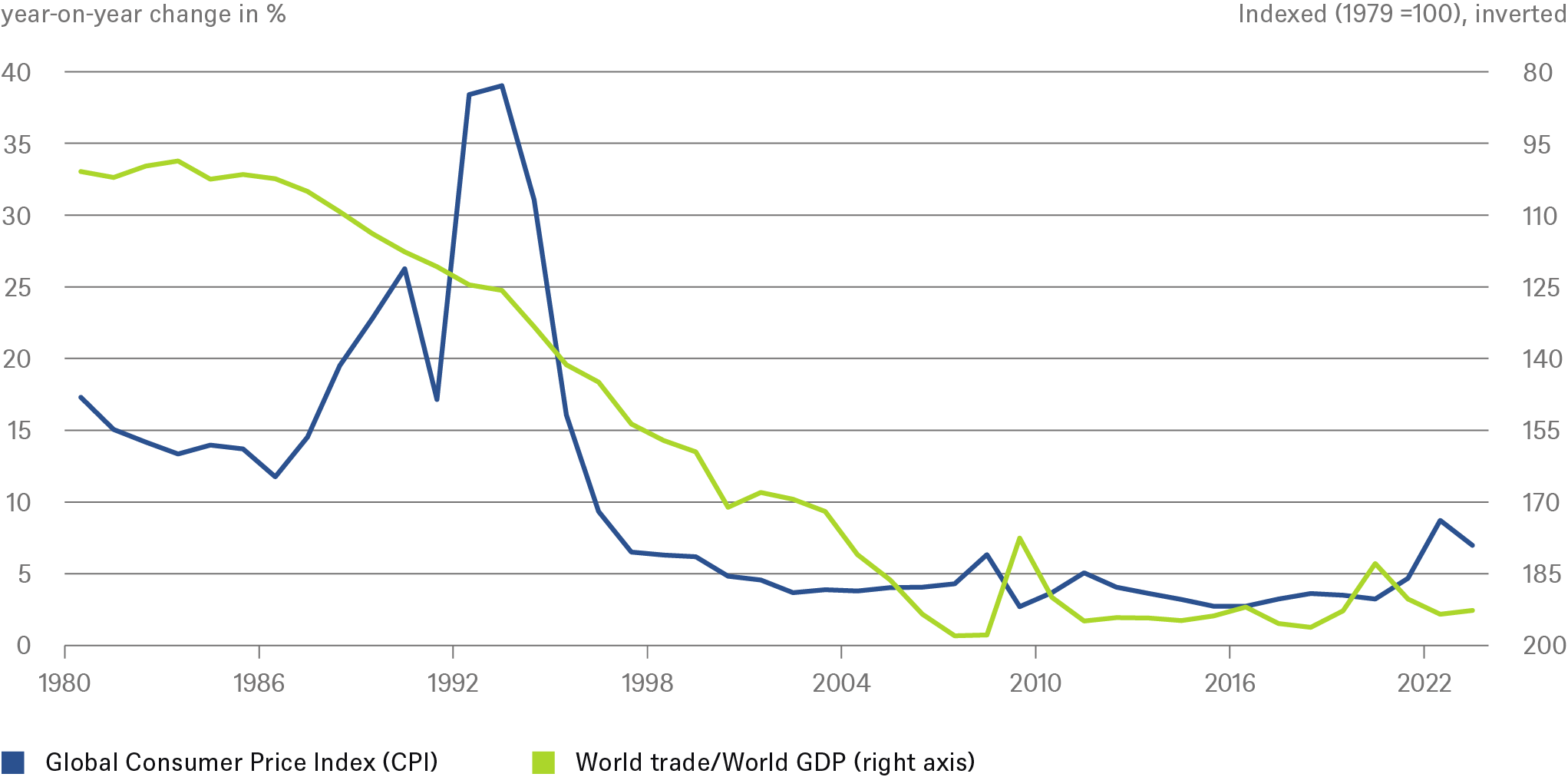 Inflation here to stay?