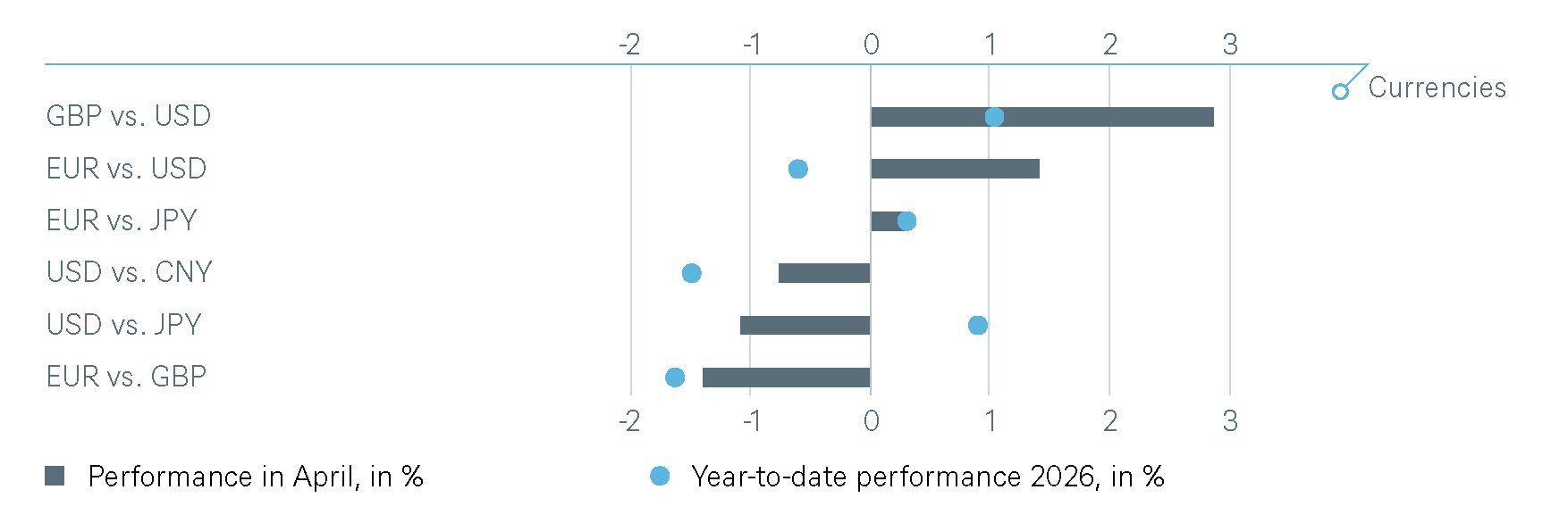 Currency performance in April and year to date 2026 across major exchange rates.