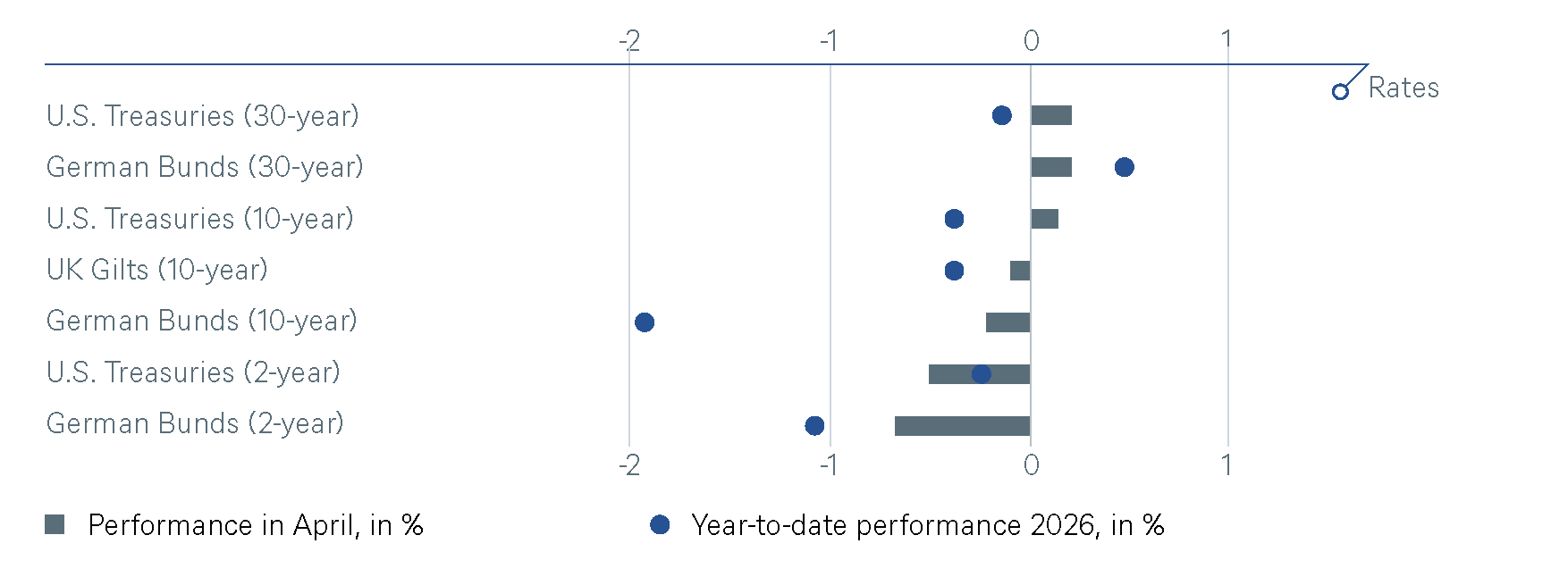 Bond performance in April and year to date 2026 across U.S., German, and UK government bonds.