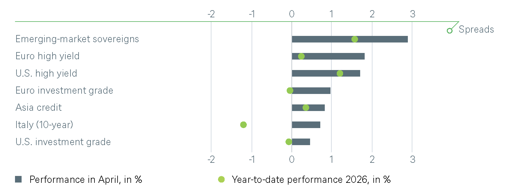 Credit spread performance in April and year to date 2026 across major bond segments.