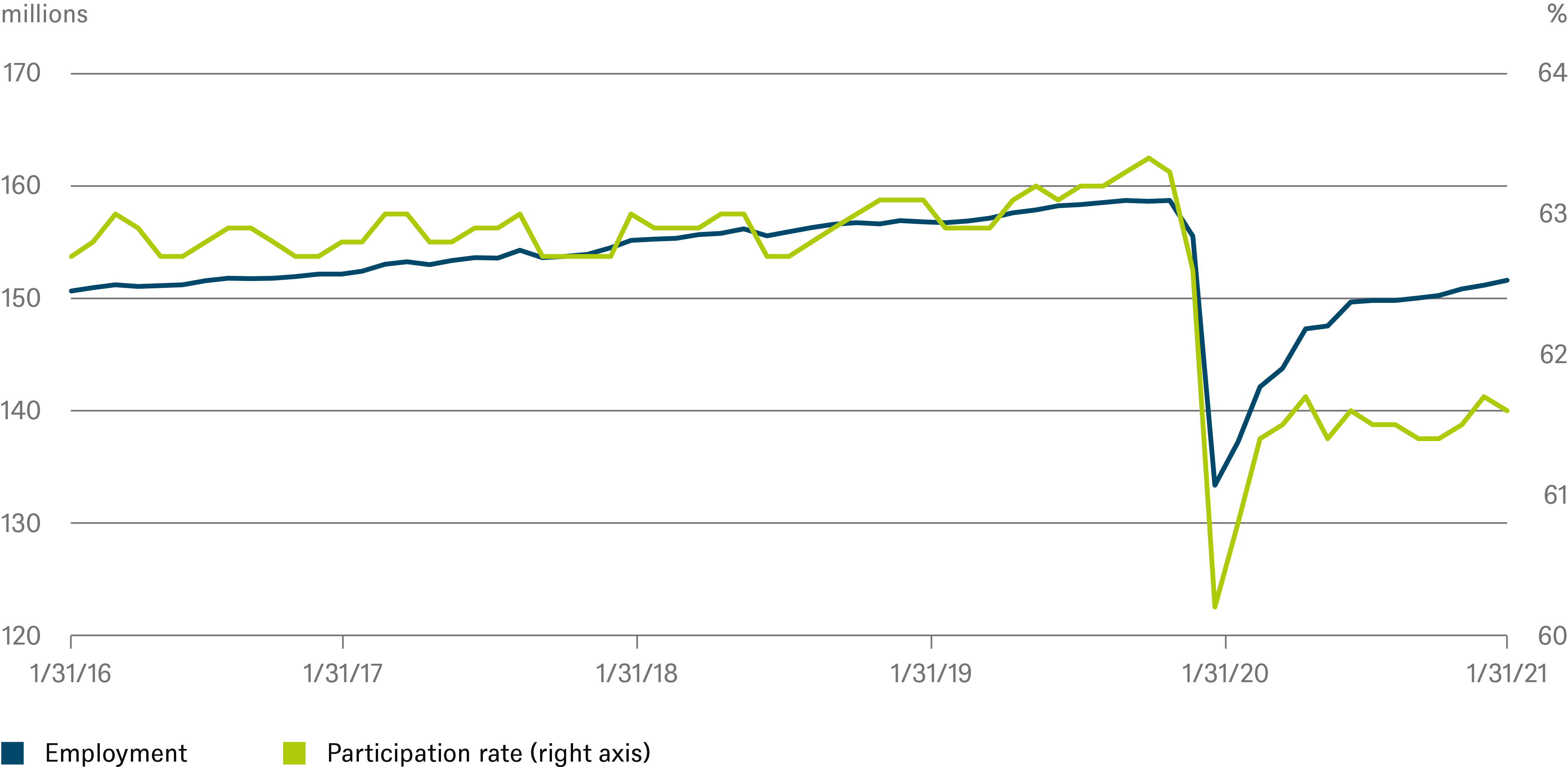 U.S. Economic Outlook DWS