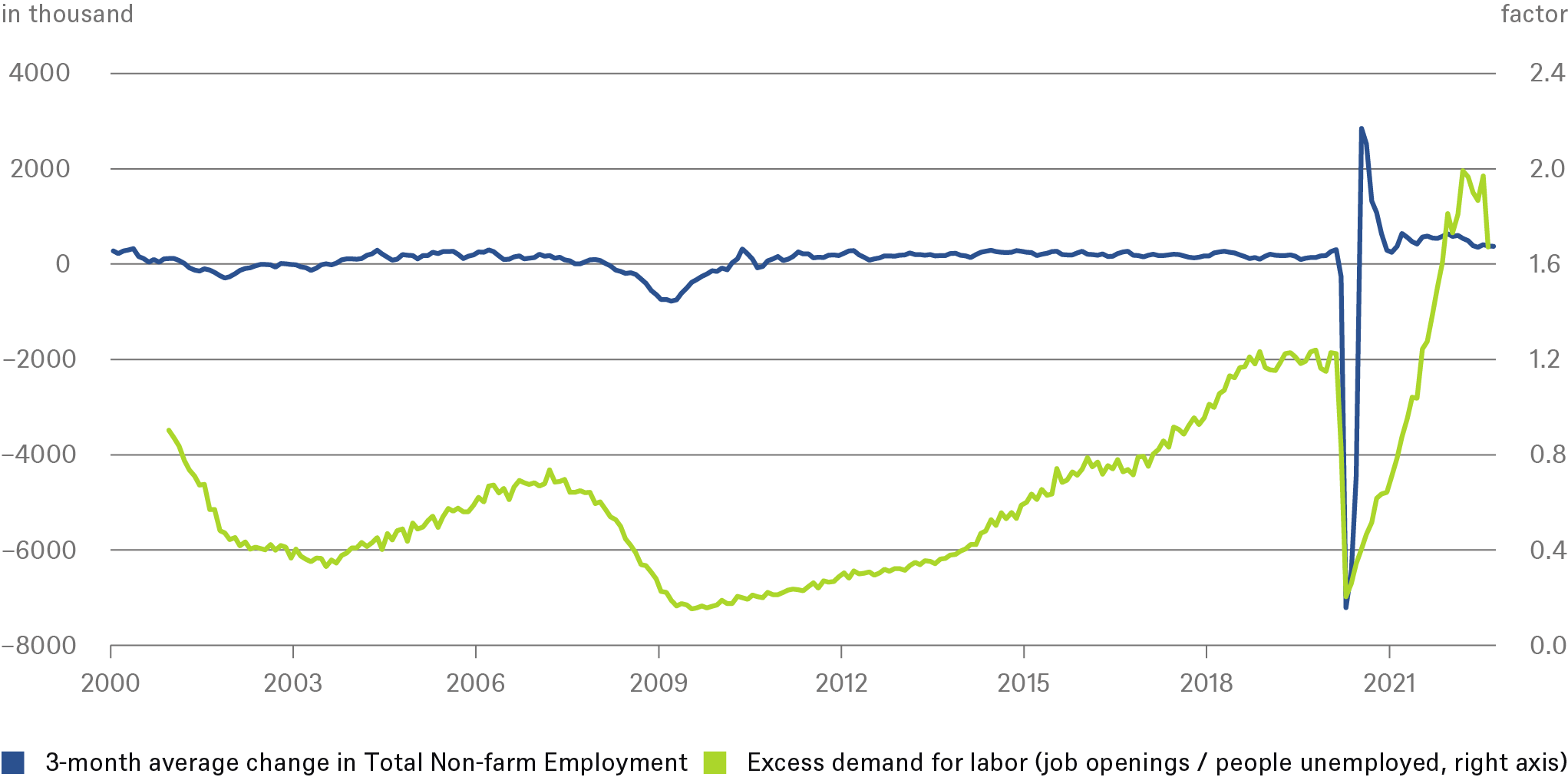 U S Economic Outlook DWS