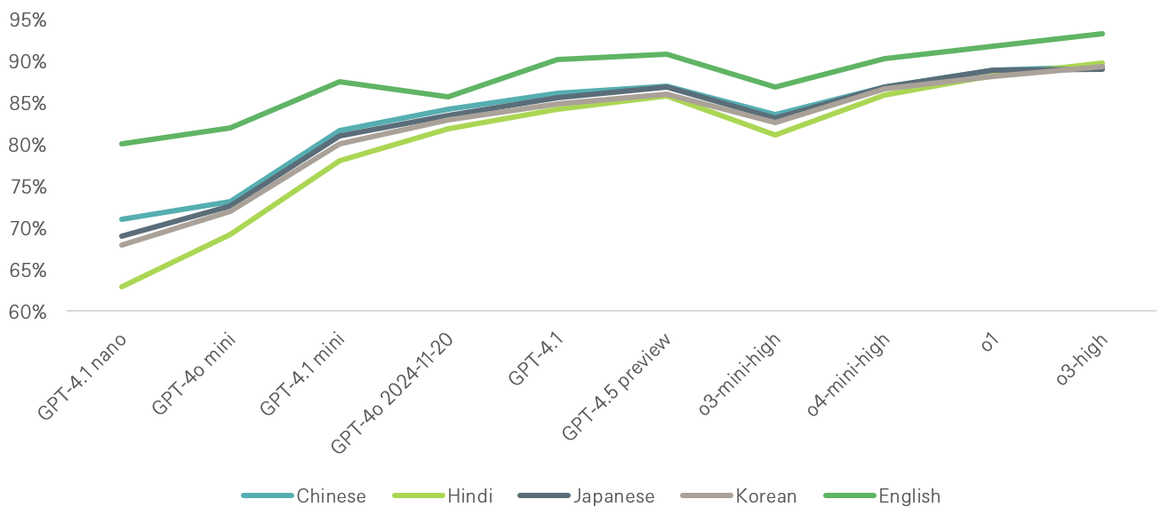 AI diffusion scores in selected APAC countries and the US.
