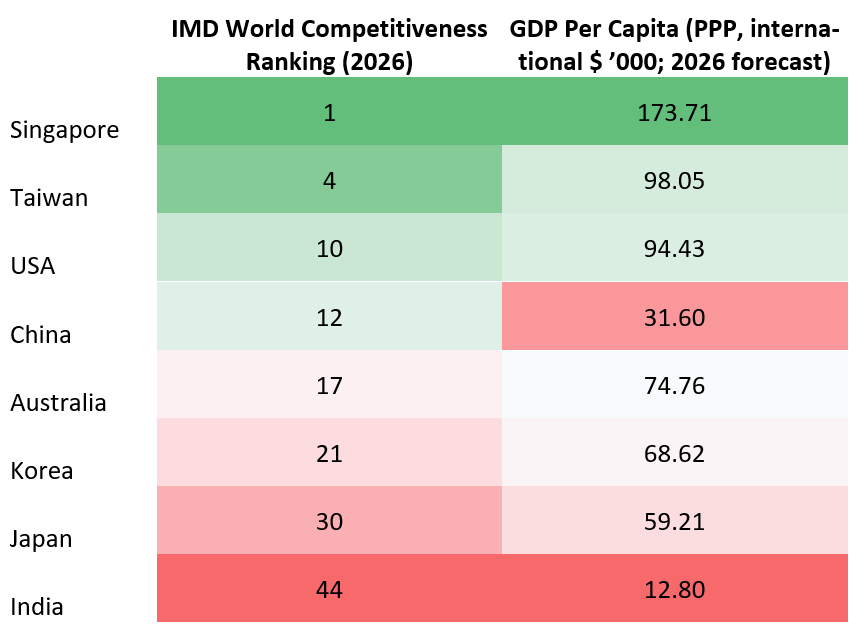 Competitiveness ranking and PPP-adjusted GDP per capita across selected markets in 2026.
