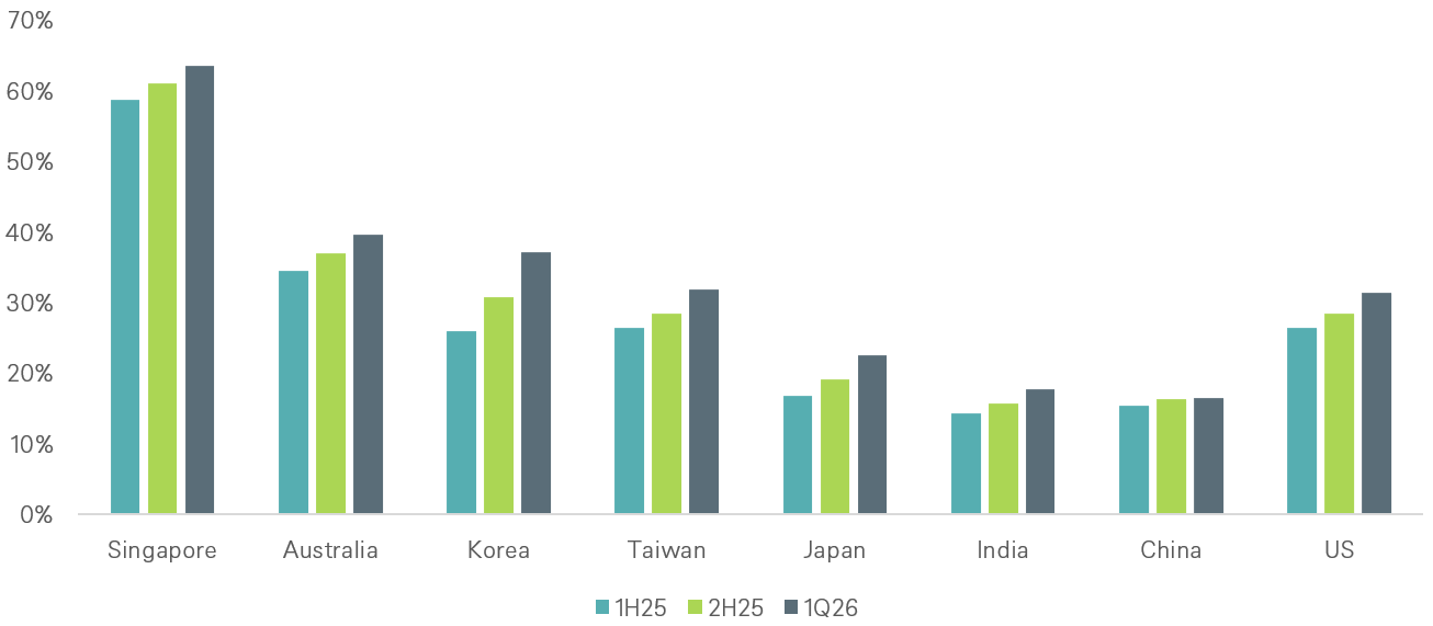 AI diffusion scores across selected APAC countries and the US, showing growth from 1H25 to 1Q26.