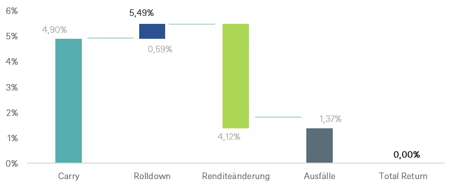Szenario-Analyse: Euro-High-Yield-Spreadausweitung um 200 Basispunkte und Effekt auf Gesamtrendite