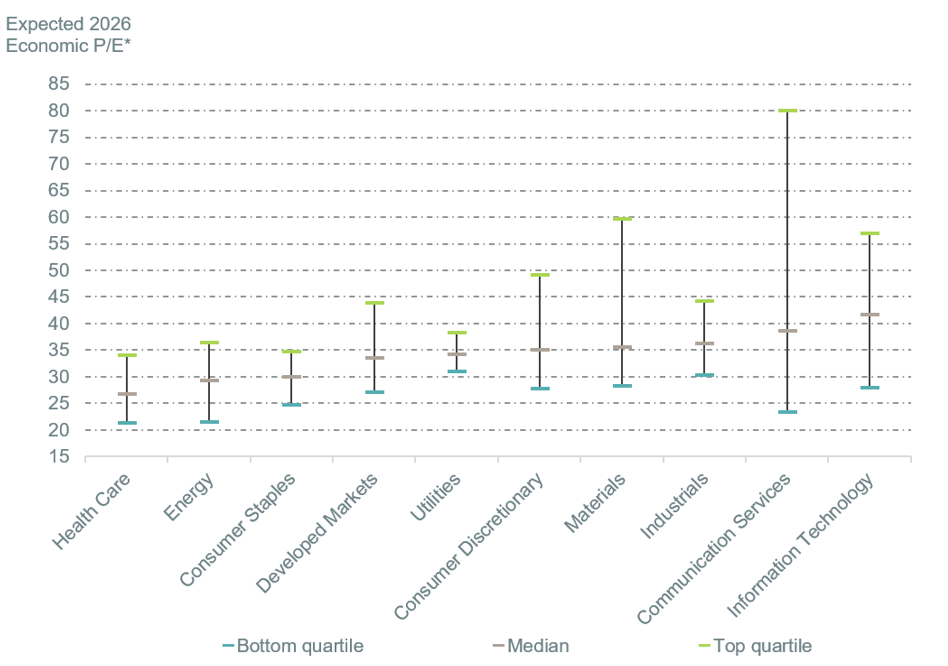 IT sector shows highest 2026 median economic P/E.