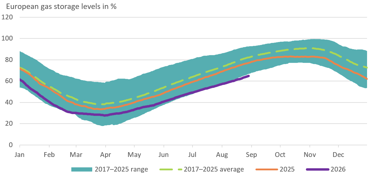 European gas storage levels remain within the historical range despite lower inventory levels in 2026.
