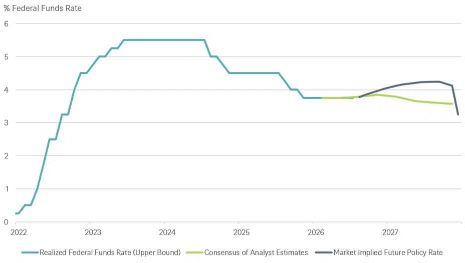 Federal Funds Rate outlook and market expectations