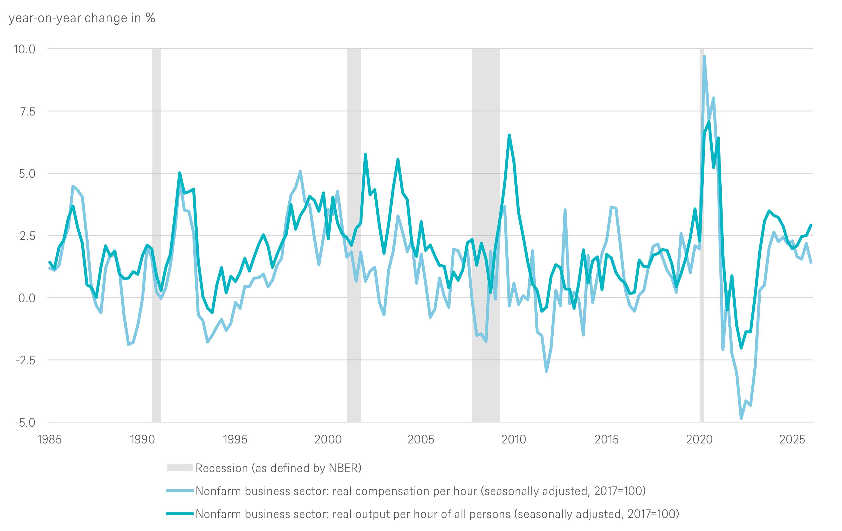 Line chart showing year-on-year changes in compensation and productivity over time