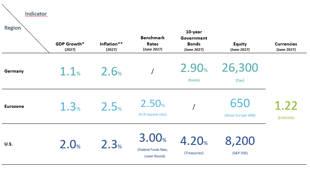 Key DWS forecasts for next 12 months across major economies