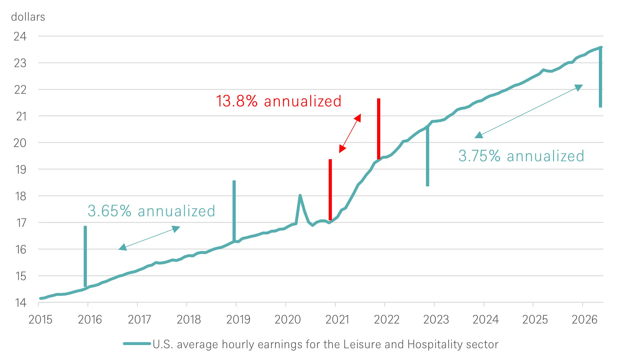 U.S. leisure wages back to pre‑pandemic growth