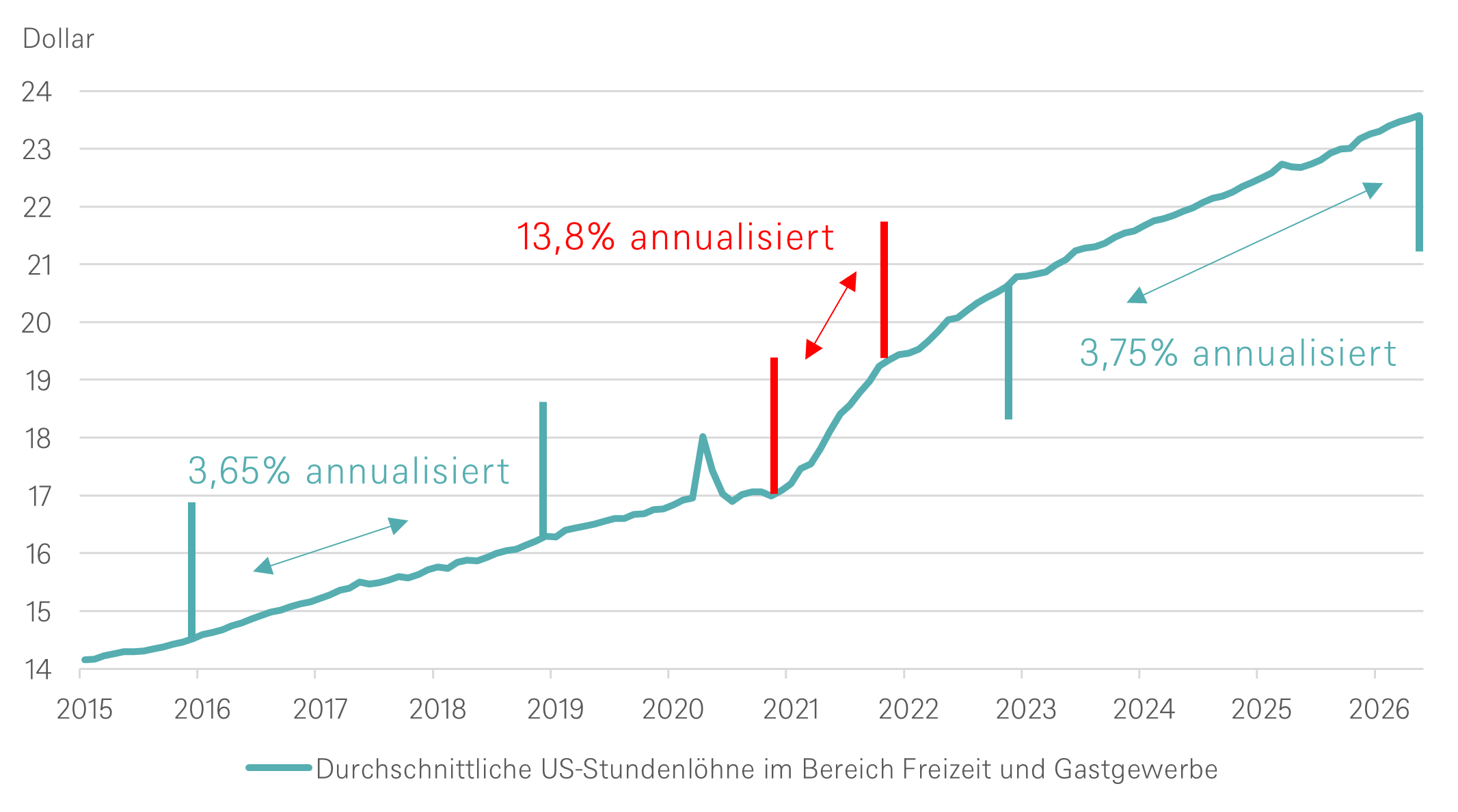 US‑Löhne im Freizeitbereich wieder auf Vorkrisentrend